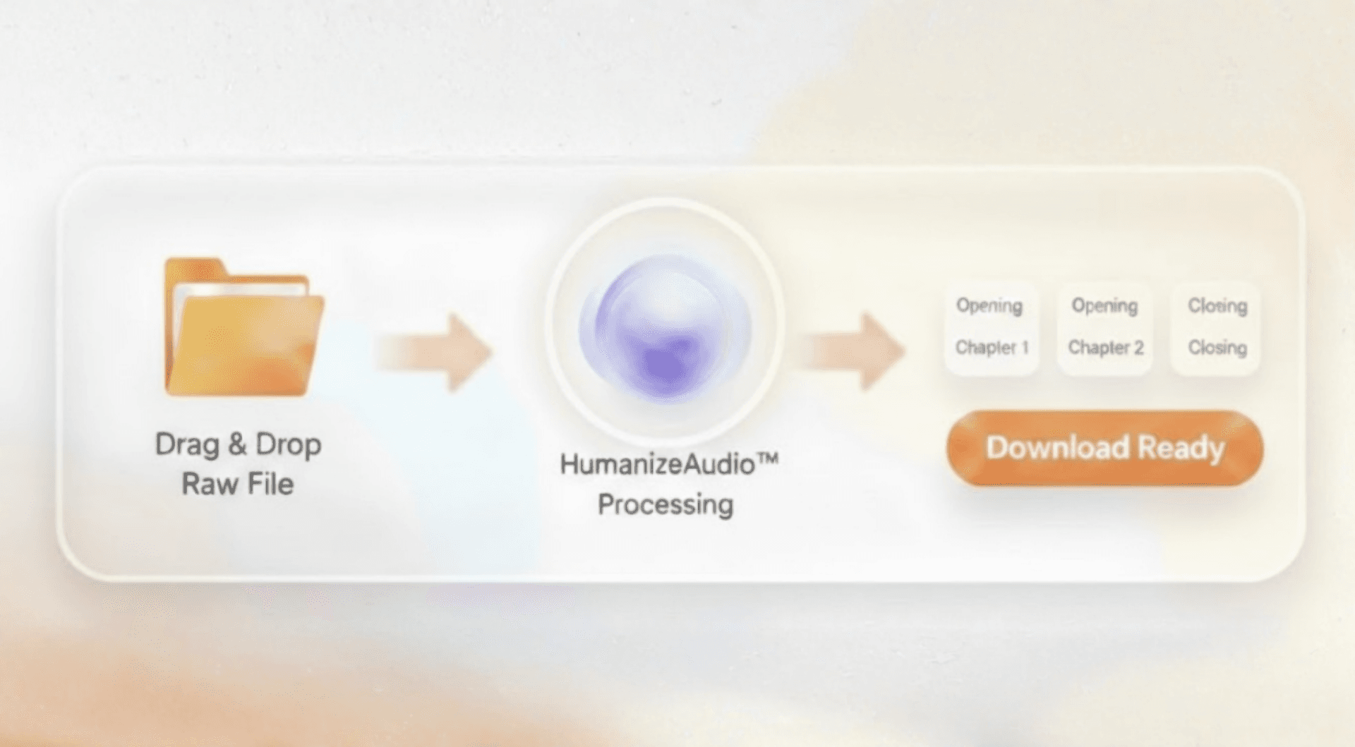 Drag & Drop raw file, HumanizeAudio processing, download-ready chapters
